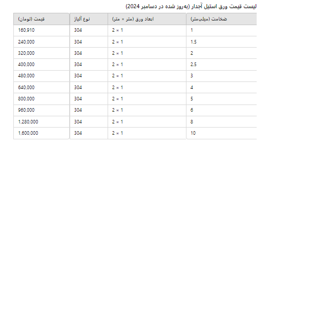 ورق استیل آجدار